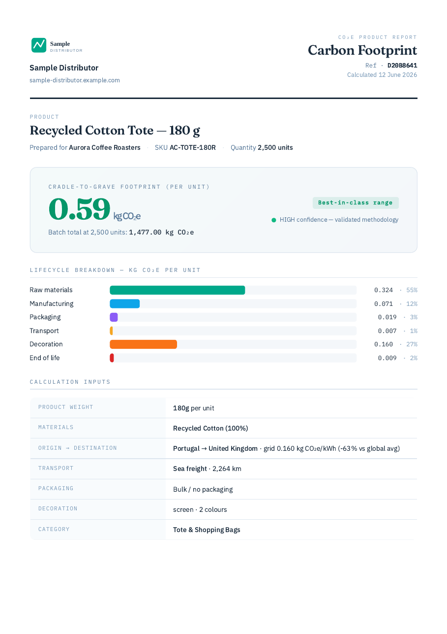 Page 1 of the PromoTrace white-label CO₂e report — distributor branding, per-unit and batch footprint, six-stage lifecycle breakdown, full calculation inputs
